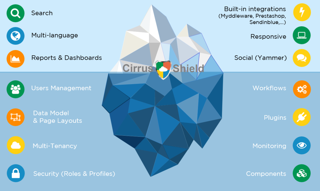 Qu’est-ce qu’une plateforme aPaaS?