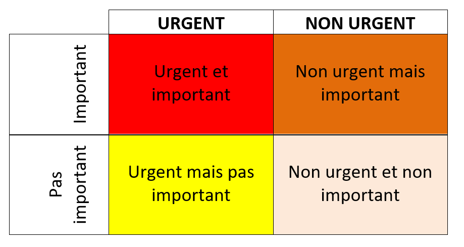 Matrice de priorisation des tâches selon leur urgence et leur importance